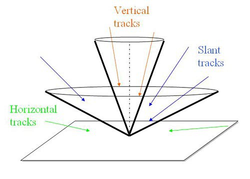 Diagram to track particles has a flat horizontal plane with a wide inverted cone and a narrow inverted cone at its center