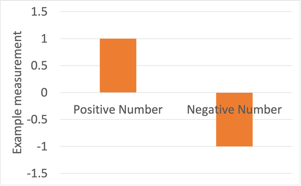 A bar graph showing how positive and negative numbers are represented. The y-axis says â€œexample measurementâ€, the x-axis has two labels 'positive number' and 'negative number'. Two orange bars represent the positive and negative numbers (+1 and -1). The +1 bar points upwards and the -1 bar points downwards. 