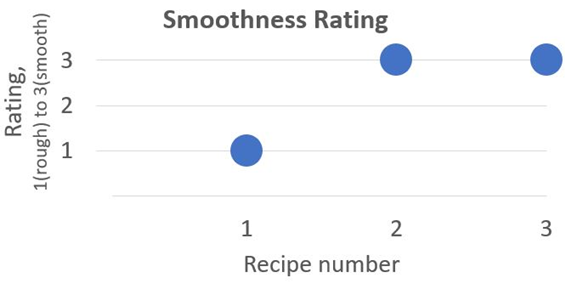  Graphical representation of smoothness ratings of three recipes.  In this graph, recipe 1 receives a rating of 1 (rough) and recipe 2 and 3 both have a rating of 3 (smooth).   