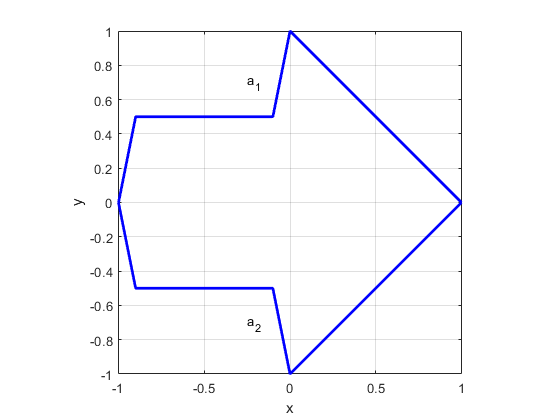 2D plot of an arrow pointing to the right in the x-y plane, with top curve a1 and bottom curve a2. 