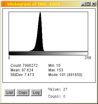 Screenshot of a histogram generated in the program ImageJ