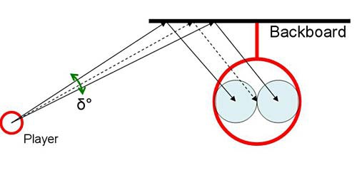 Diagram shows three slightly different angles a basketball can bounce off of the backboard into the basket