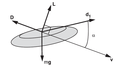 Force diagram shows 4 forces acting on a frisbee, lift, drag, gravity, and initial thrust