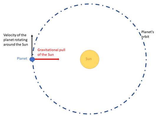 An illustration of a planet moving in a circular orbit around the Sun. Gravity is shown as a red arrow starting at the planet's edge and pointing to the center of the Sun. The velocity of the planet is shown as an arrow that makes a right angle with the  arrow representing gravity. 