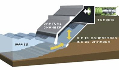 Diagram of an on-shore oscillating water column