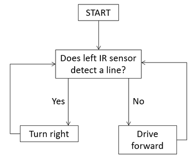 A flowchart representing an algorithm for a robot to drive in a clockwise circle while avoiding driving over a line on the left edge of the road. 