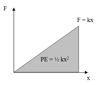 A gray right triangle in a force over displacement graph shows the potential energy of a spring