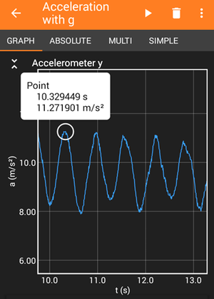 Example graph for acceleration over time with a marker placed on the graph