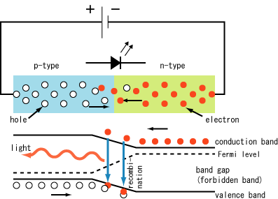 Diagram for the diode within an LED