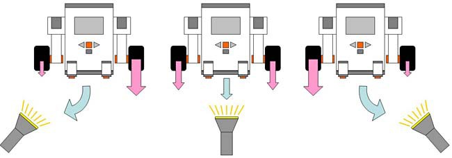 Diagram of a light-following robot increasing the power to certain wheels based on where light is detected