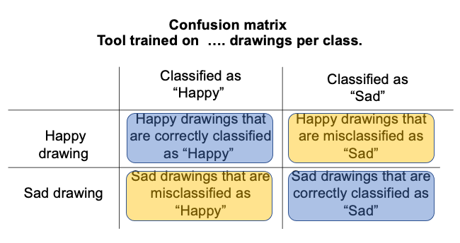 A table with the classes 'Happy drawing' and 'Sad drawing' are listed in the first column and the classifications 'Happy' and 'Sad' are listed in the  top row. The diagonal squares in the table - those with the number of happy drawings classified as happy and a sad drawings classified as sad -  are in blue. The two other squares have the number of drawings that are misclassified and are colored in yellow. 