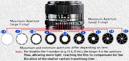 f aperture meaning