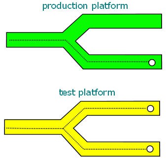 Diagram of a green production platform next to a yellow test platform