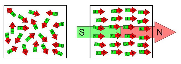 Drawing of small magnets in random directions on the left next to small magnets oriented in the same direction on the right