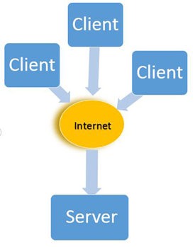 Diagram of three cilents connecting to the internet which connects to a server