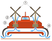 Drawn diagram of air being pulled through the top of a hovercraft and expelled out the bottom