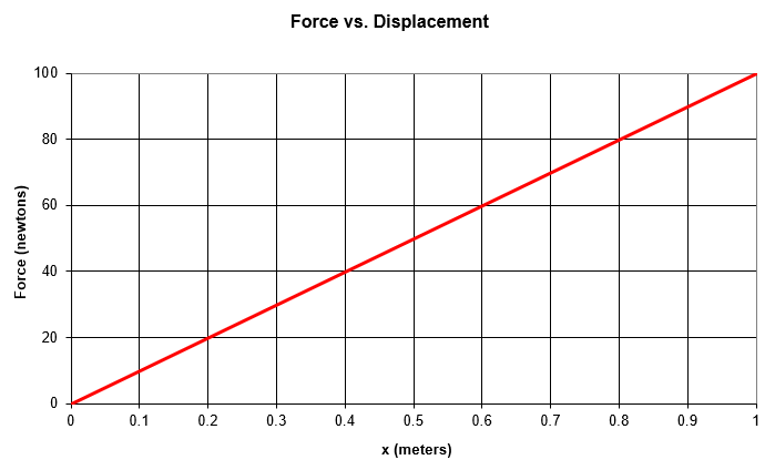 Example graph shows an increasing linear relationship between force and displacement for a spring