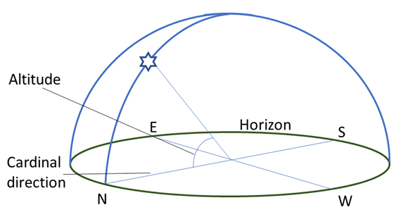 Drawing showing how a satellite in the sky can be located by its altitude above the horizon and its cardinal direction.  