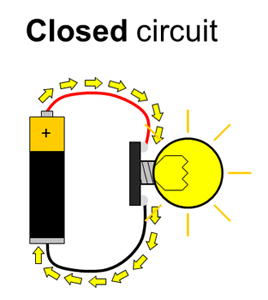 Drawing of a closed circuit with a battery and lightbulb
