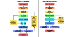 Scientific method and engineering design process charts