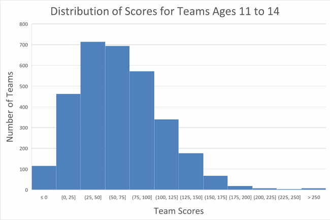  Histogram showing that most teams of students between the ages of 11 and 14 ages scored between twenty-five and one hundred points.