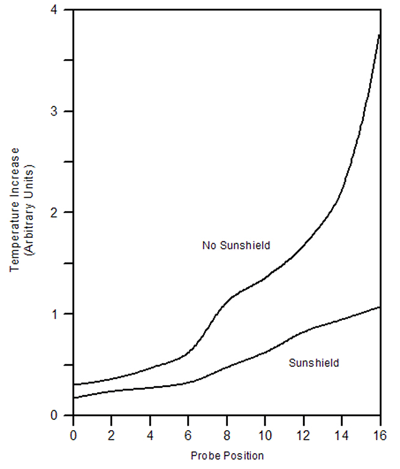 Example graph of the temperature for a probe with and without a shield