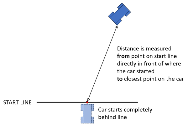diagram showing start line and distance measured to closest point on car at finish location.