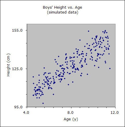 Example scatterplot graphs boys' height and age