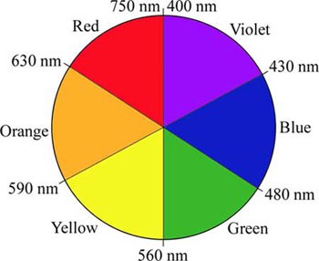 Color wheel with three primary and three secondary colors and the range of electromagnetic wavelengths needed for each