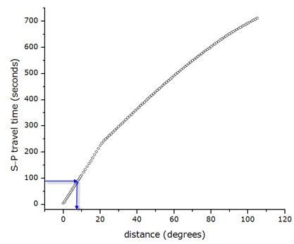 Example Travel Time Graph