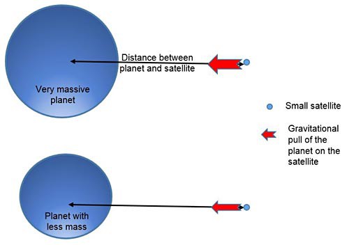 Diagram of gravity being stronger for larger objects