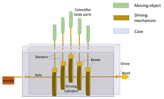 Schematic drawing of an automaton to illustrate the three different parts: the moving object, the driving mechanism, and the case.