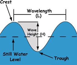 Diagram of wave characteristics such as the crest, trough, wave height, wavelength and still water level