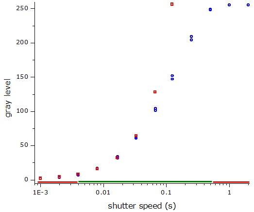 Example graph of gray levels in a picture versus the cameras shutter speed