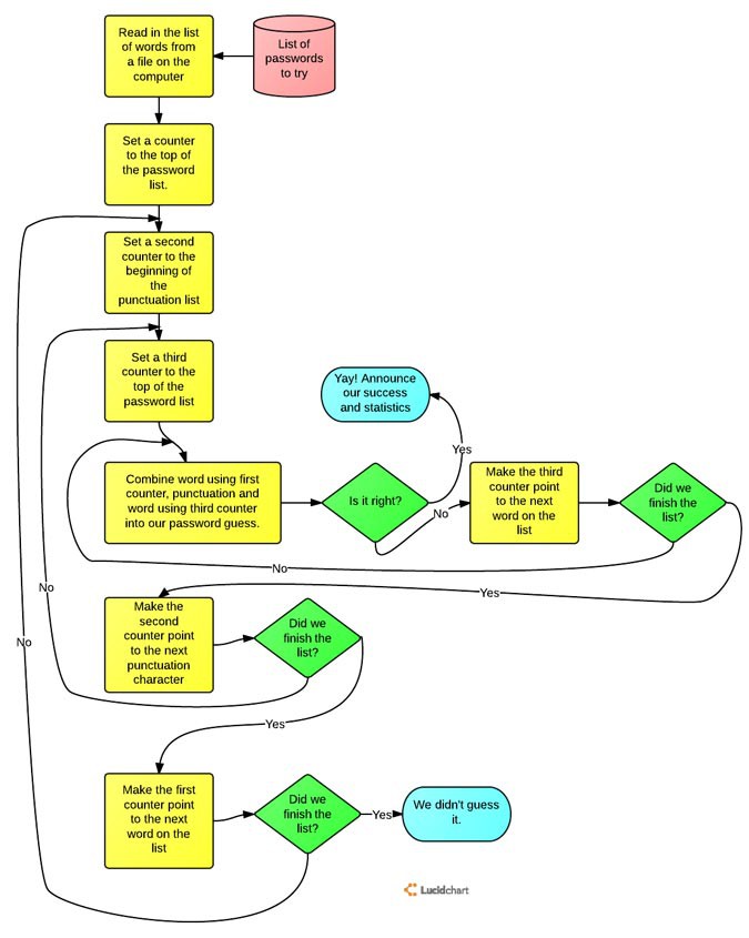 A flowchart used to try different password combinations of two words with a punctuation in-between from a preset list