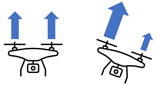 One drone with motors on both sides exerting equal upward forces, so the drone flies level. Another drone with motors on one side exerting a bigger force than the other side, causing the drone to tilt.