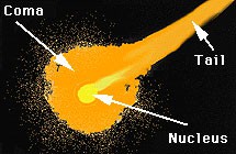 Simple diagram outlines the inner nucleus, outer coma and tail of a comet