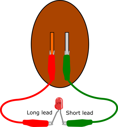 Drawing of two alligator clips connect a copper electrode to the positive lead and a zinc electrode to the negative lead of an LED