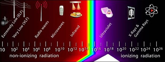 Diagram of the electromagnetic spectrum with a rainbow colored band over the range of visible light