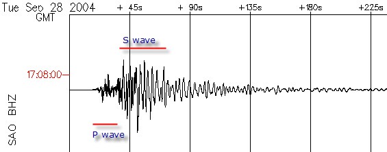 Example seismogram measures the amplitude of an earthquake