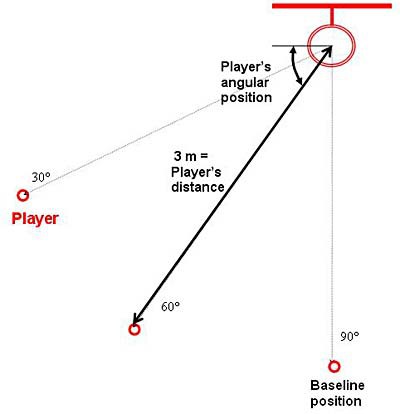 Top-down view of a basketball players distance and angle from the basket