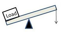 Drawing of a load on one end of a lever