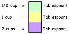 Blank chart converts cups to tablespoons