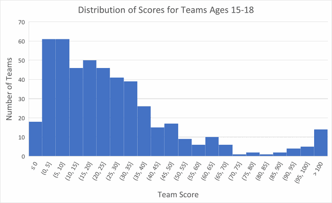 Histogram of the scores for teams of students ages 15 to 18.  