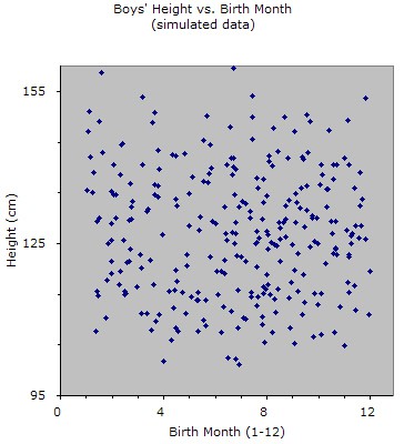 Hypothetical scatterplot shows no relation between a boys height and birth month