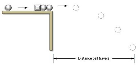 Diagram of a Gauss rifle has a metal ball rolling towards a magnet with two metal balls attached to the opposite end