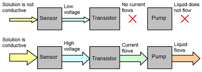 Two flowcharts describe the relationship between a sensor, transistor and pump in an artificial pancreas circuit