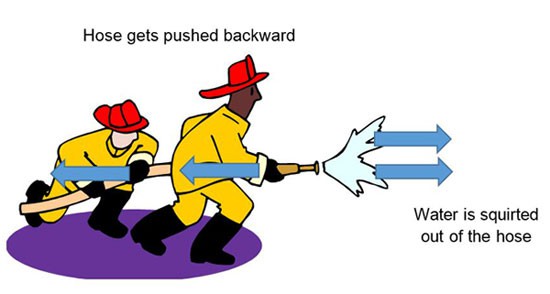 Illustration of how water squirting out of a water hose at high speed creates a push in the opposite direction on the hose and on the person(s) holding the hose.