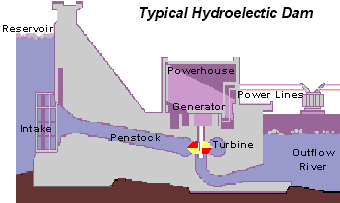 Animation of water flowing over a turbine to create electricity at a hydroelectric dam