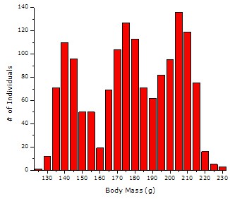 Hypothetical graph plots body mass of a different species of fish and represents multimodal data